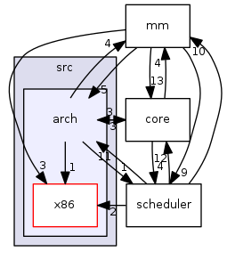 src/arch