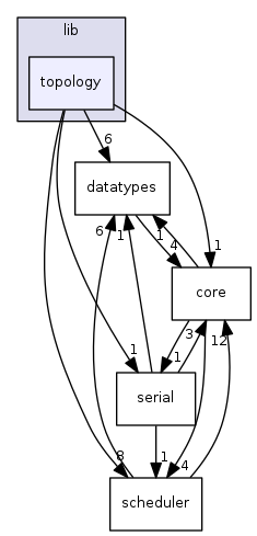 src/lib/topology