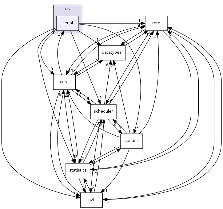 src/serial