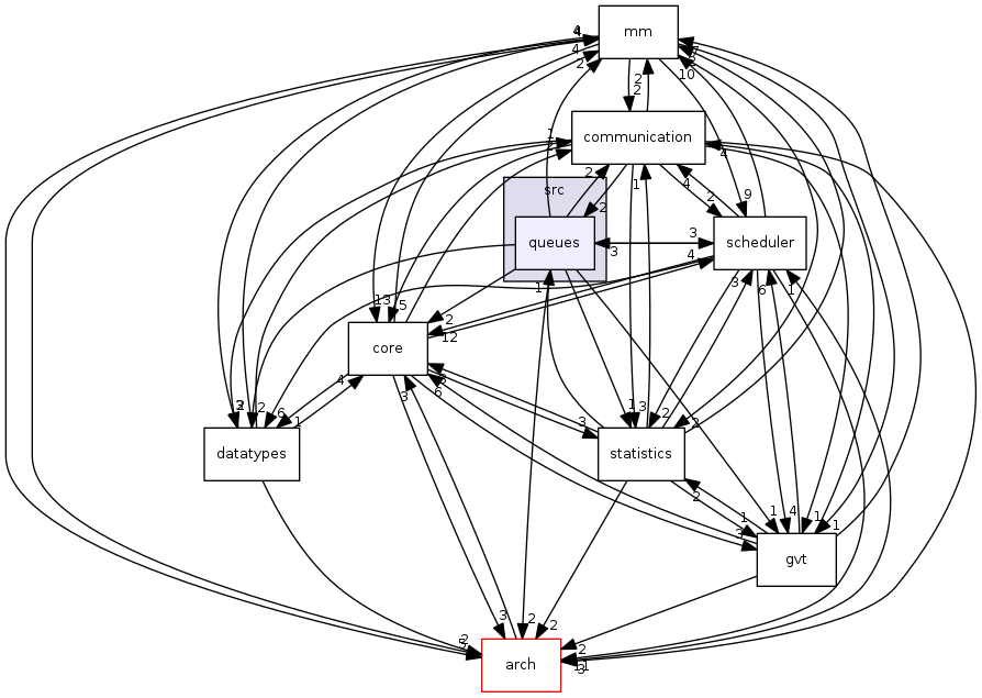 src/queues
